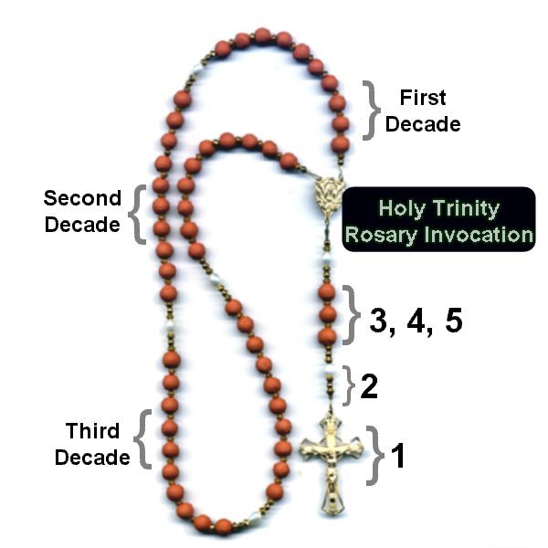 How to Pray the Holy Trinity Rosary Invocation | DavidLGray.INFO